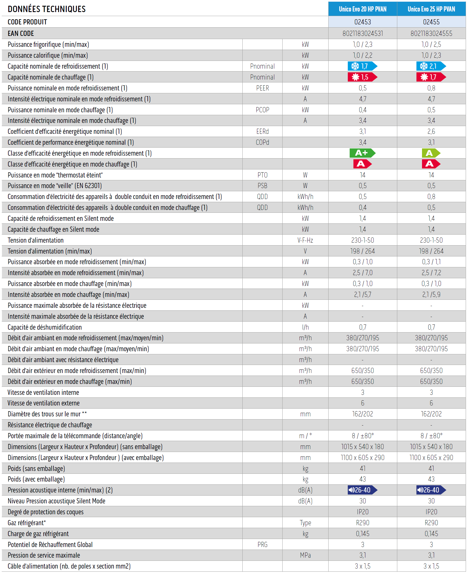 Tableau des caractéristiques techniques des climatiseurs monoblocs UNICO EVO HP PVAN